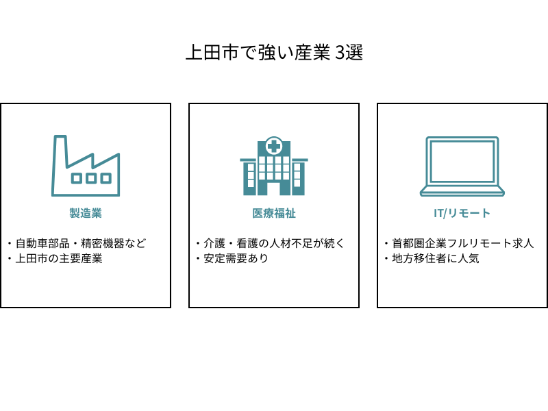 上田市で強い産業3選（製造業・医療福祉・ITリモート）の図解
