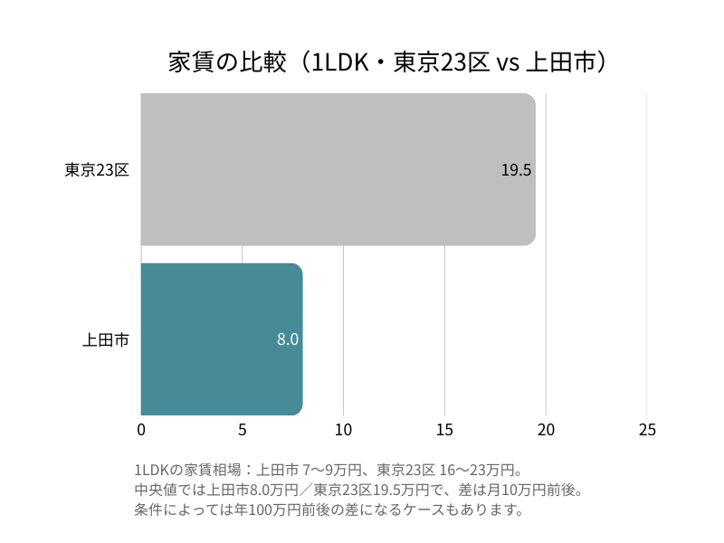 家賃の比較グラフ（1LDK・東京23区と上田市）。東京23区の平均家賃は19.5万円、上田市は8.0万円で、月10万円前後の差がある。
