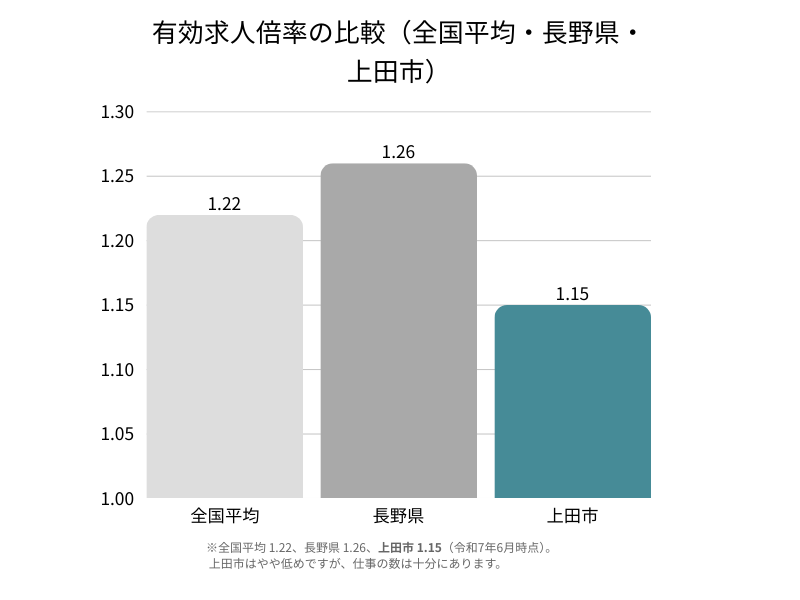 有効求人倍率の比較グラフ（全国平均1.22、長野県1.26、上田市1.15）。上田市はやや低めだが仕事の選択肢は十分にある。
