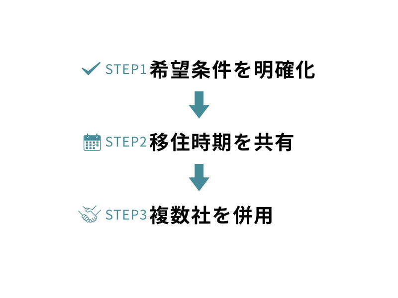 転職エージェント活用の3ステップ。STEP1 希望条件を明確化、STEP2 移住時期を共有、STEP3 複数社を併用

