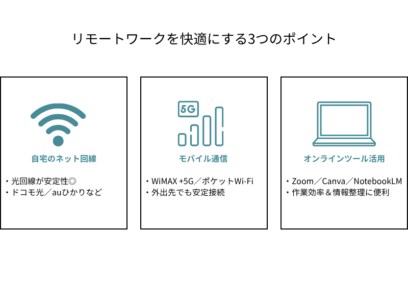 自宅の光回線・モバイル通信・オンラインツールの3つの要素で快適なリモートワーク環境を整えるイメージ図