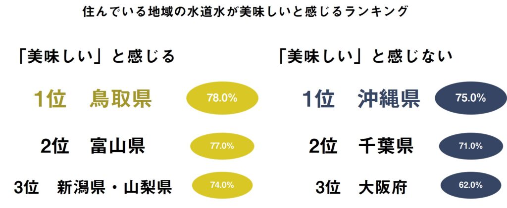 住んでいる地域の水道水が美味しいと感じるランキングの画像