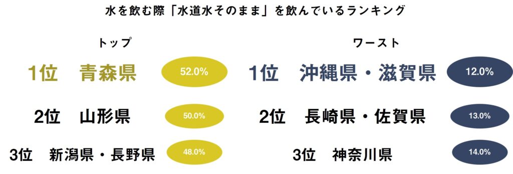 水道水をそのまま飲んでいる割合の全国比較データ