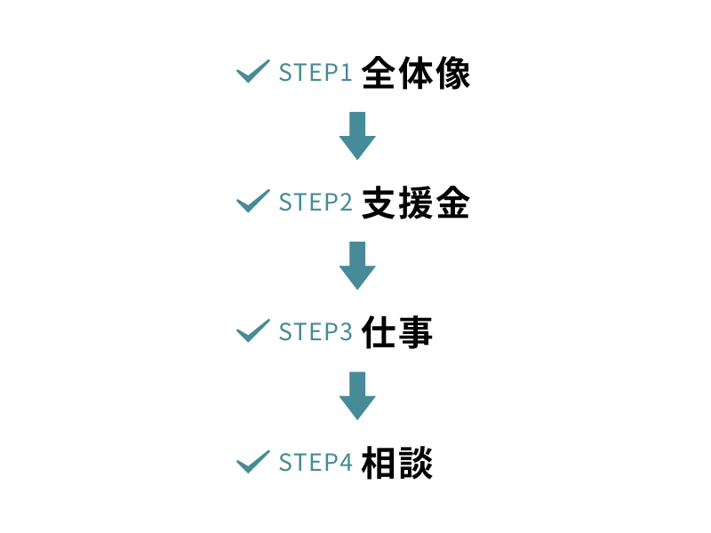 上田市の移住支援制度を確認する流れを4ステップで整理した図解