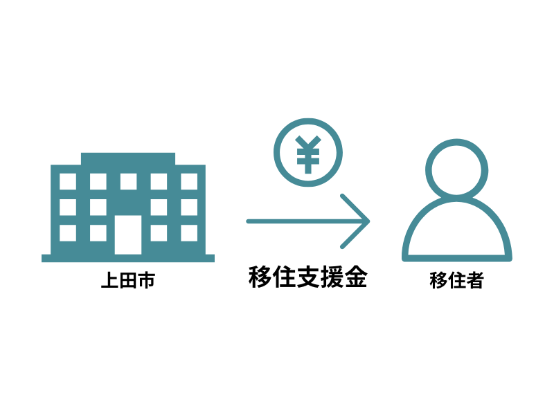 上田市の移住支援金制度をイメージした概念図イラスト