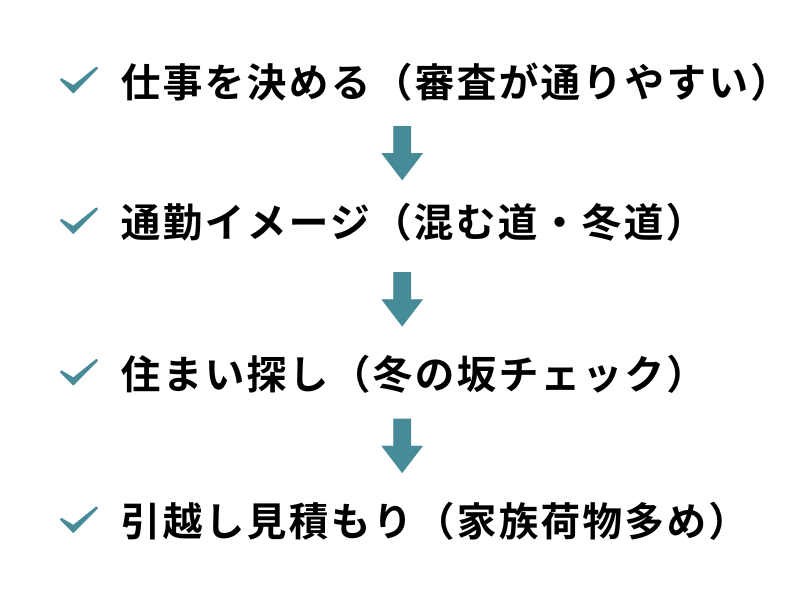 上田市移住の移住前準備（仕事決定→住まい→引越し見積もり）の流れを整理した図解
