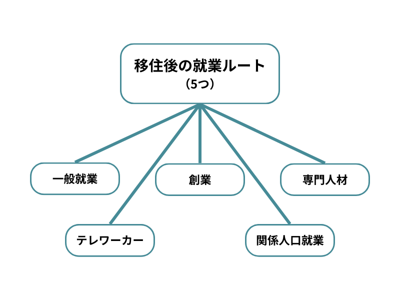 上田市の移住支援金で選べる就業ルート5つ(一般就業・創業・専門人材・テレワーク・関係人口)を整理した図